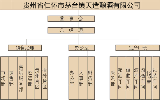 組織架構(gòu)